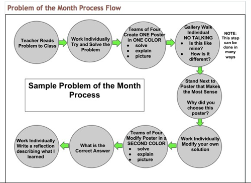 Problem of the Month process
